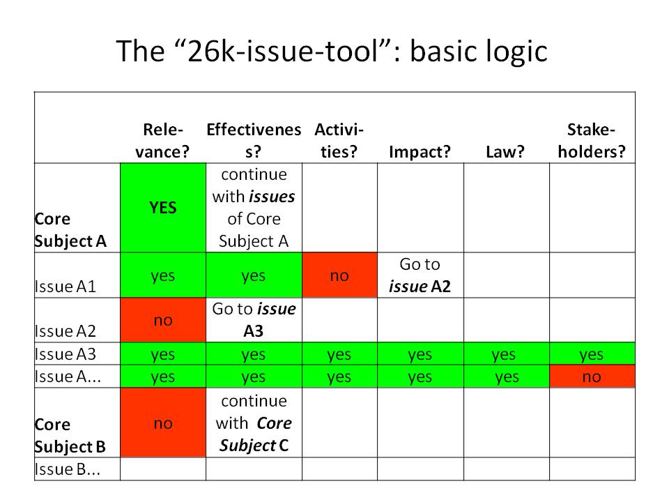 Description: D:\Arbeitsdateien 2011-08-24\Homepage\ISO26000\zzz-downloadable docs\26k-Issue-Tool, basic logic.jpg